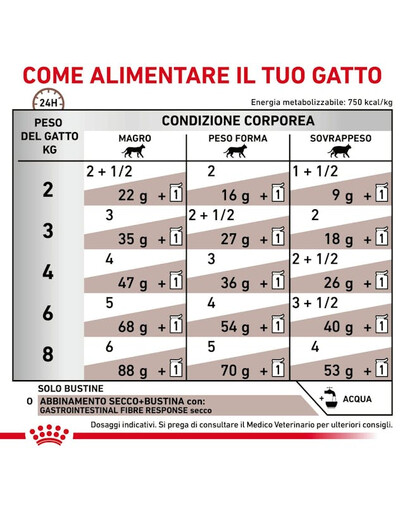 ROYAL CANIN Veterinary Gastrointestinal Fibre Response 48 x 85g