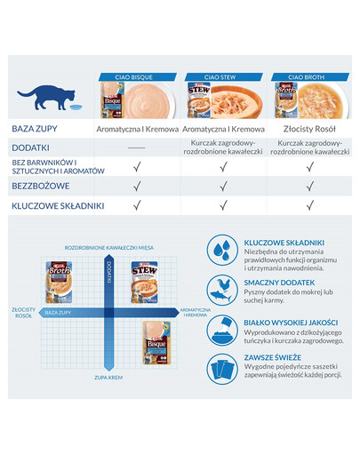 INABA CIAO Broth Bulion z kurczakiem dla kotów 40 g