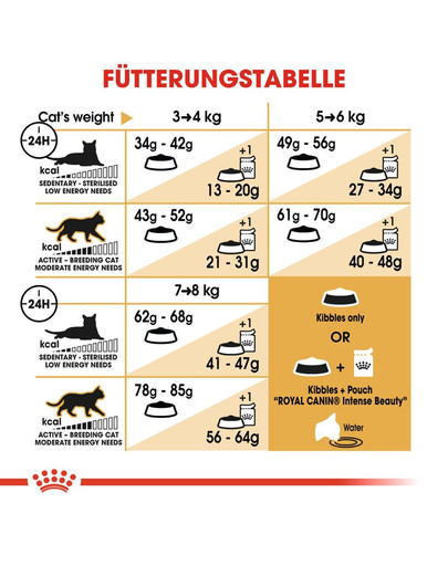ROYAL CANIN Ragdoll adult 0.4 kg